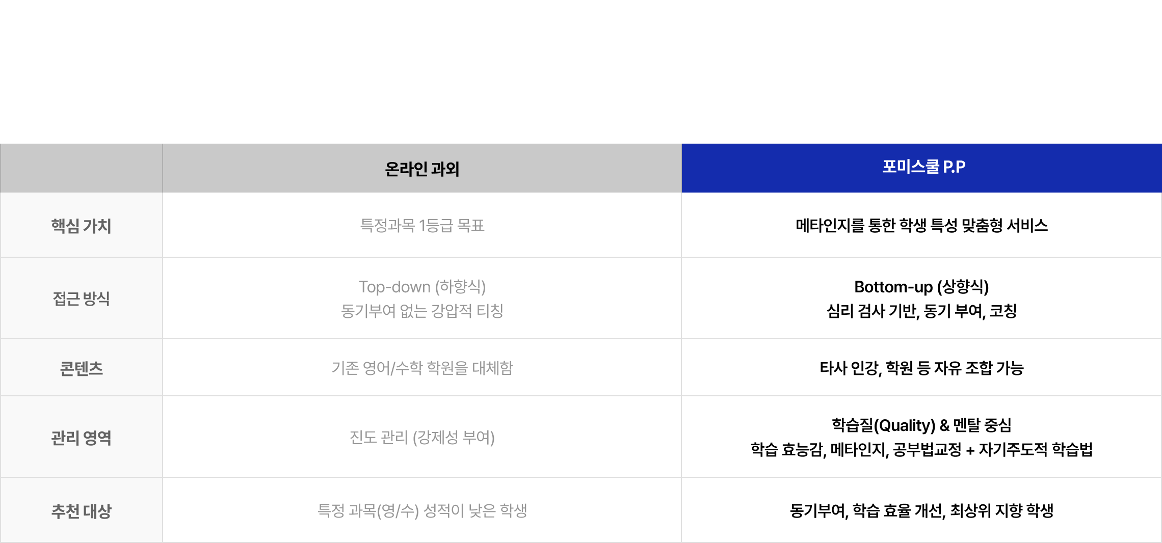 온라인 과외와 포미스쿨 P.P 비교