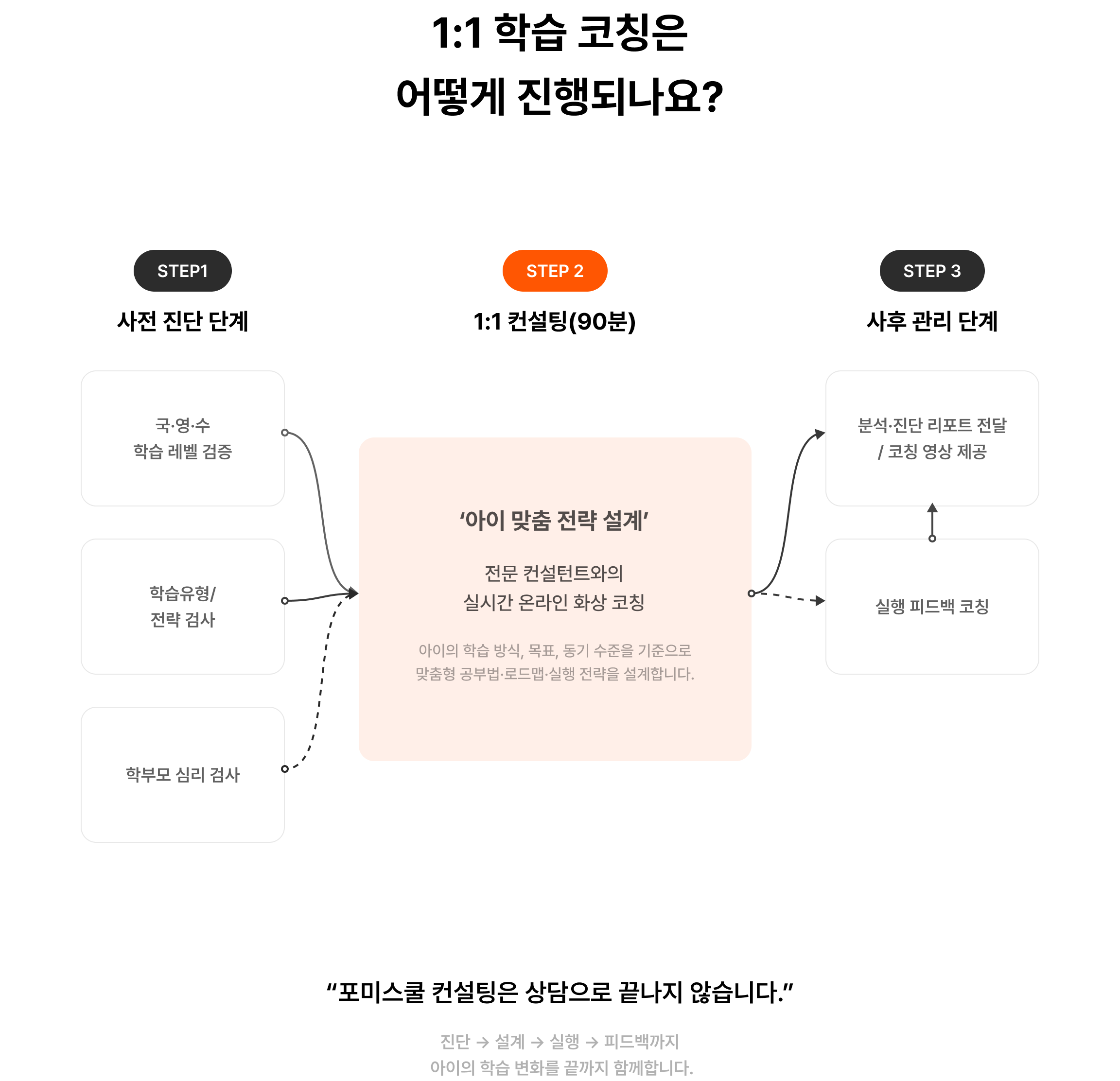 학습컨설팅 효과
